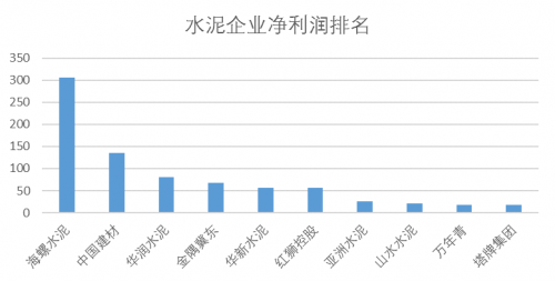 水泥行业资本市场竞争力 TOP15企业排名