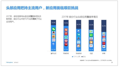 Talkingdata互联网行业报告：快手以4倍优势领先抖音独占鳌头