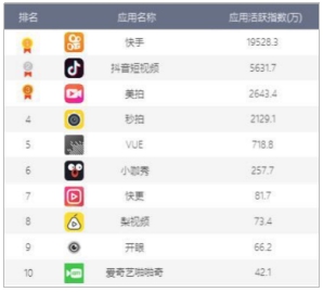 Talkingdata互联网行业报告：快手以4倍优势领先抖音独占鳌头
