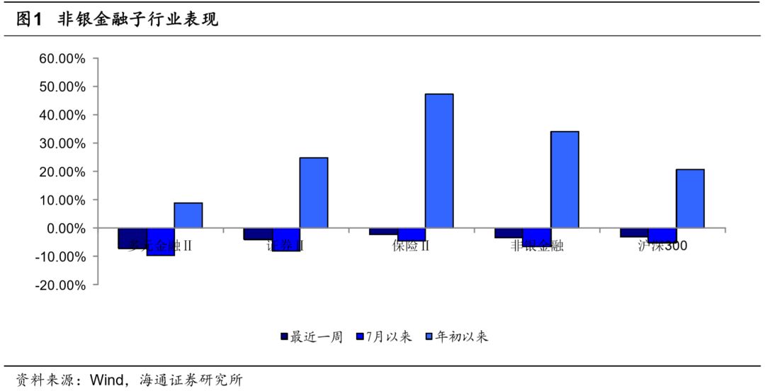 【海通非银孙婷团队】周观点：政策积极引导，券商发展空间进一步打开