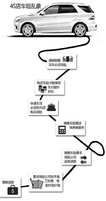 车险市场迎来最严监管年4S店成为专项整治重点