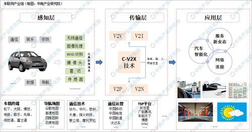 2019年中国车联网行业市场分析及发展趋势预测