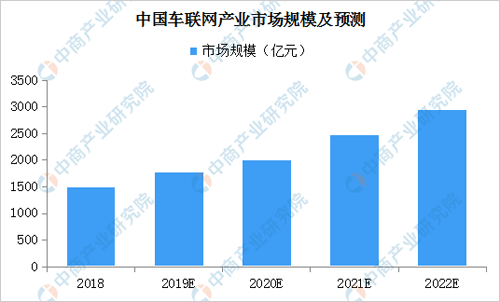 2019年中国车联网行业市场分析及发展趋势预测