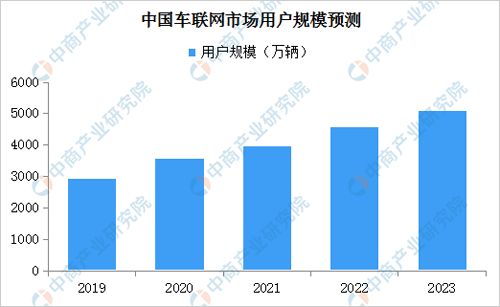 2019年中国车联网行业市场分析及发展趋势预测