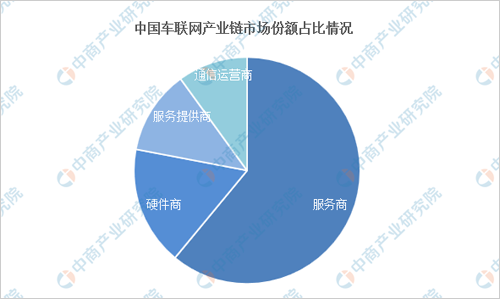 2019年中国车联网行业市场分析及发展趋势预测