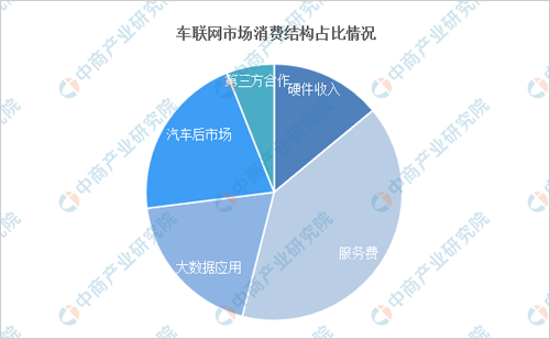 2019年中国车联网行业市场分析及发展趋势预测