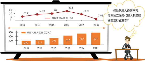 专属独立保险代理人制度将建立保代新模式能否