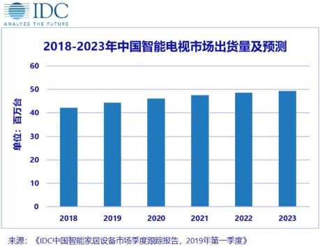 行业整体增速仅1.7% 小米电视为何增长八成？