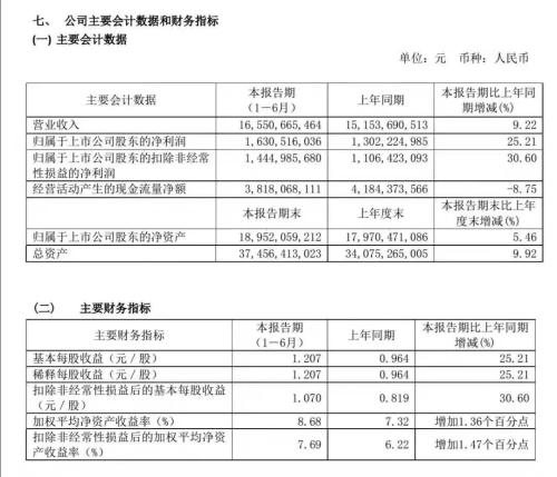 超预期！别只盯着茅台，当青岛啤酒端起来了的时候，啤酒股集体嗨起来……