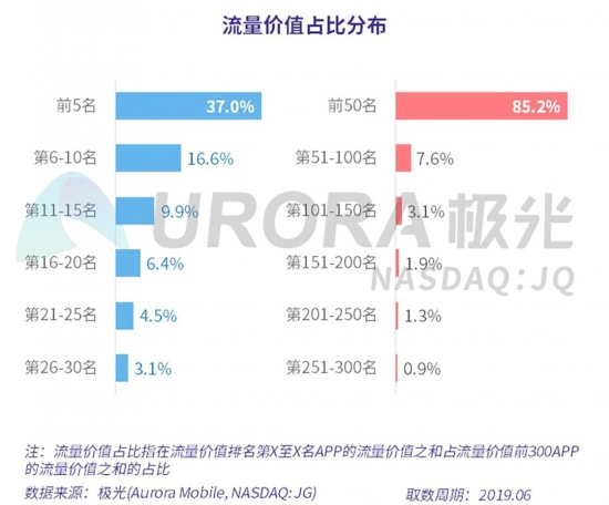 2019年APP流量价值评估报告：电商行业手淘394亿元居首，拼多多超200亿元第二