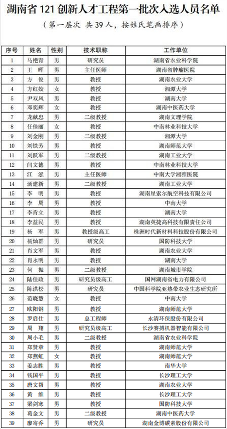 湖南121创新人才培养工程第一批人选名单公布，有你认识的吗?