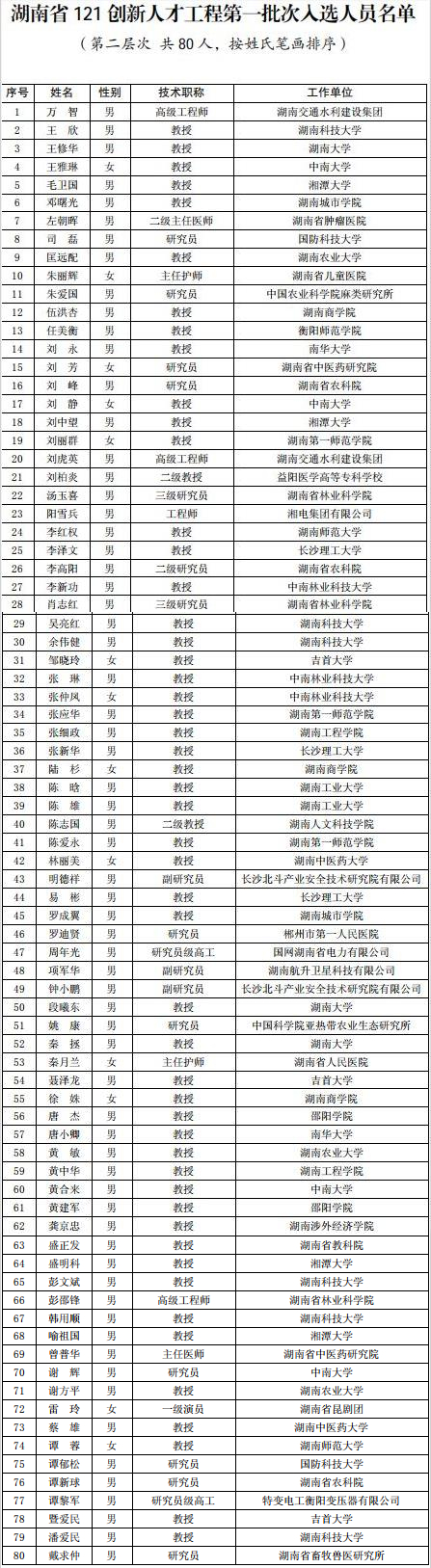 湖南121创新人才培养工程第一批人选名单公布，有你认识的吗?