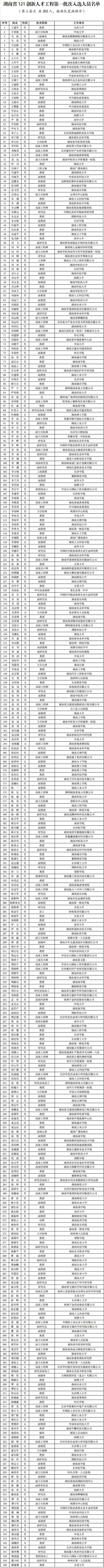 湖南121创新人才培养工程第一批人选名单公布，有你认识的吗?