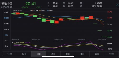 视觉中国三日市值消失53亿 基金预测还差一个跌