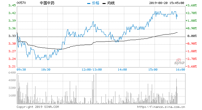 中金:中国中药维持跑赢行业评级 目标价4.62港元