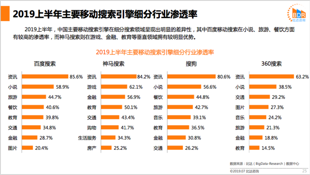 比达咨询：神马搜索流量增长19.7%居行业首位，探索移动搜索新可能