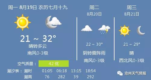 【关注天气】8月19日沧州天气