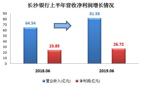 长沙银行上半年营收净利双位数增长 金融科技助力零售转型成果显著