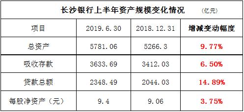 长沙银行上半年营收净利双位数增长 金融科技助力零售转型成果显著