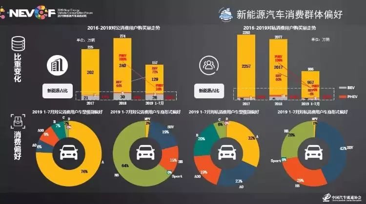 2019新能源车市场研究报告：80后是主力，电池故障依旧是痛点！