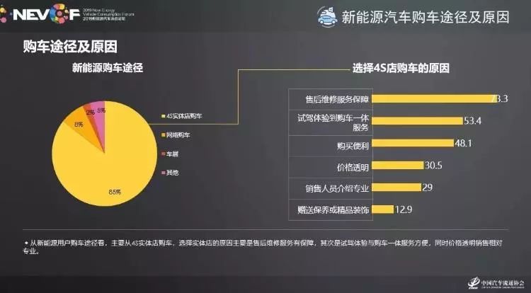 2019新能源车市场研究报告：80后是主力，电池故障依旧是痛点！