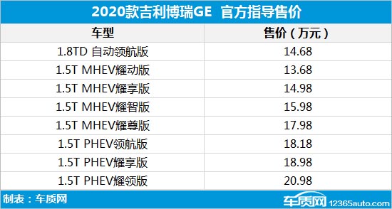 2020款吉利博瑞GE上市/印度汽车行业危机加剧
