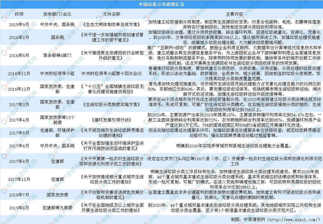 四川垃圾分类立法 2019全国及各省市垃圾分类政策