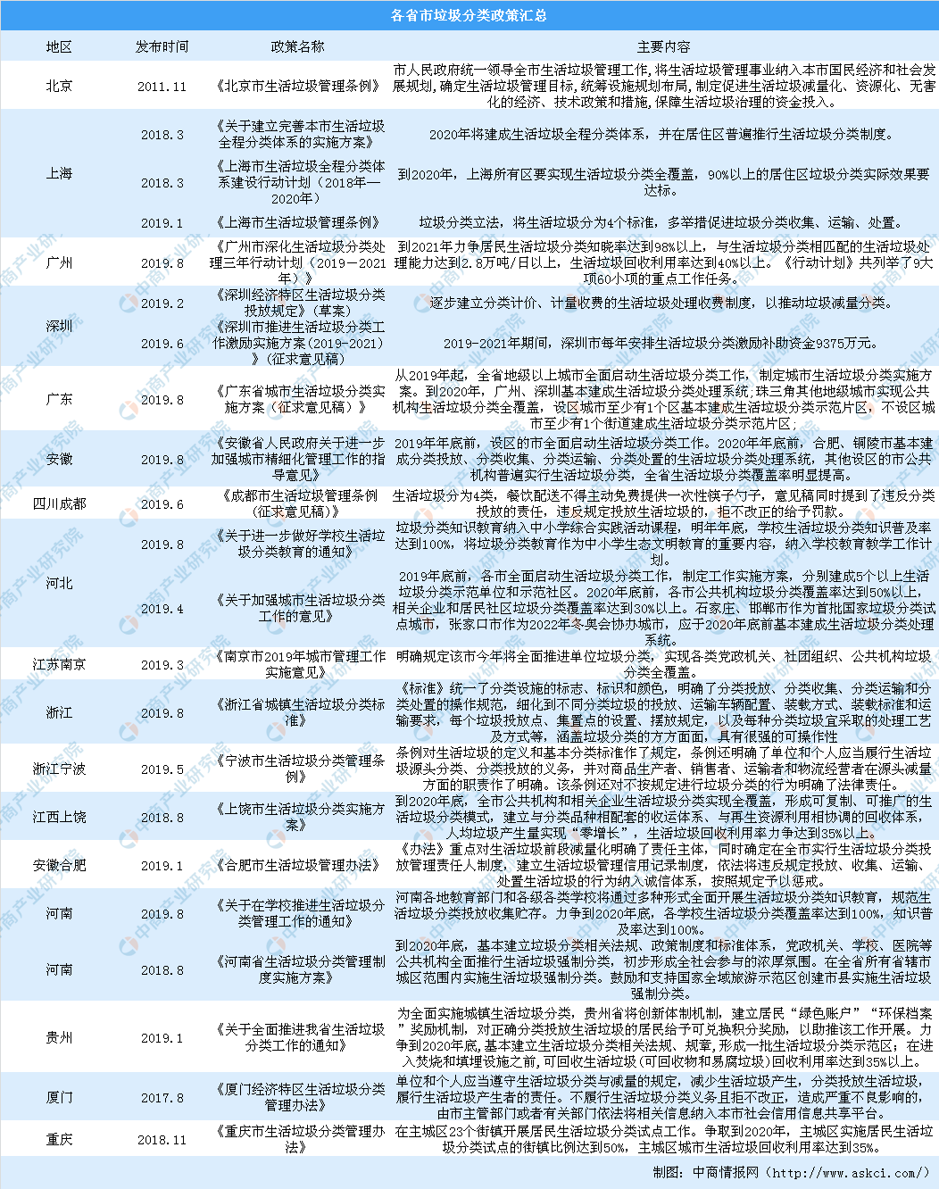 四川垃圾分类立法 2019全国及各省市垃圾分类政策