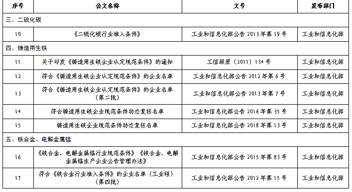 原材料工业行业规范（准入）条件管理相关废止