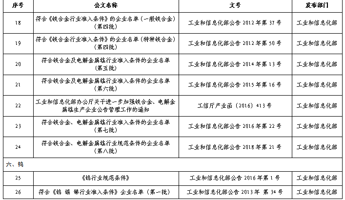 原材料工业行业规范（准入）条件管理相关废止