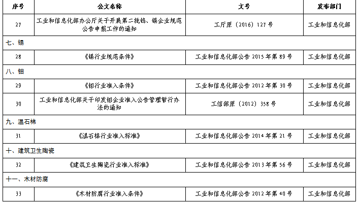 原材料工业行业规范（准入）条件管理相关废止