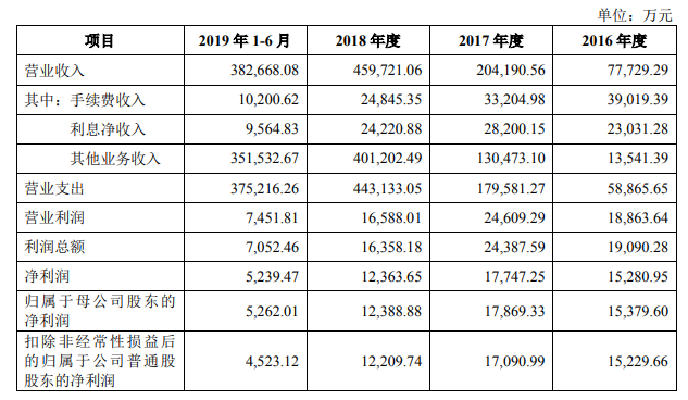 A股“正宗”期货第一股南华期货今申购，境外业务行业领先是其主要卖点
