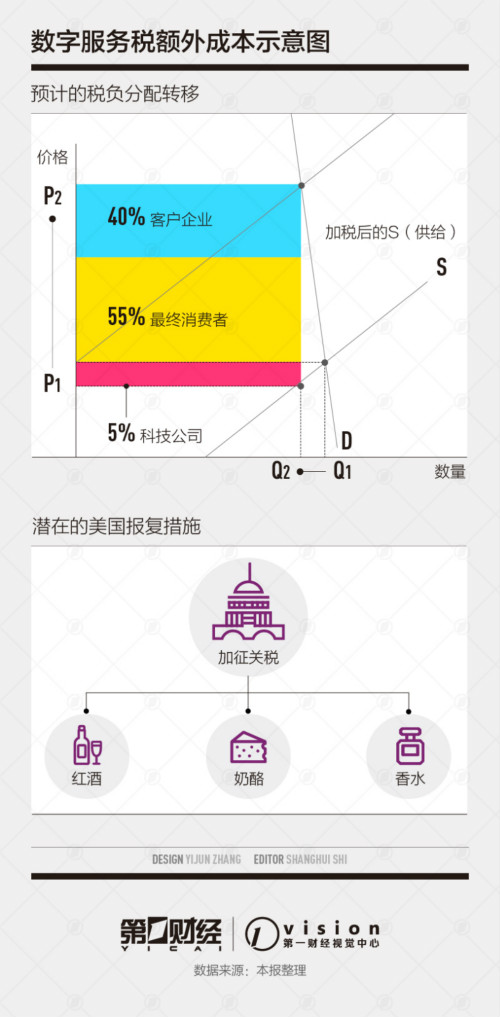 硅谷科技巨头吐槽数字服务税 力劝特朗普别关税