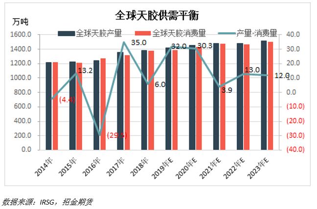 【深度研究】天胶：三大“预期底”聚齐，橡胶筑底之时