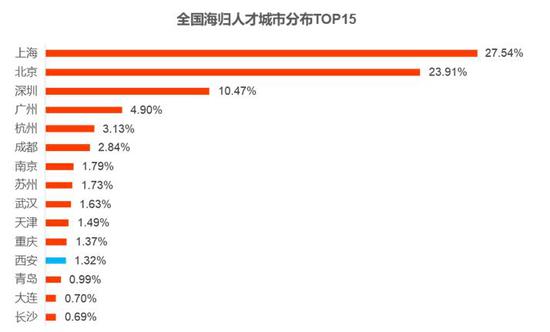 2019西安海归人才竞争力报告