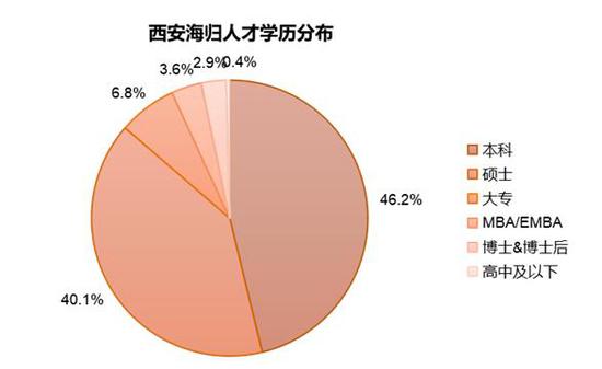 2019西安海归人才竞争力报告