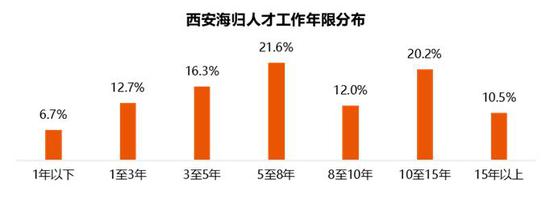 2019西安海归人才竞争力报告