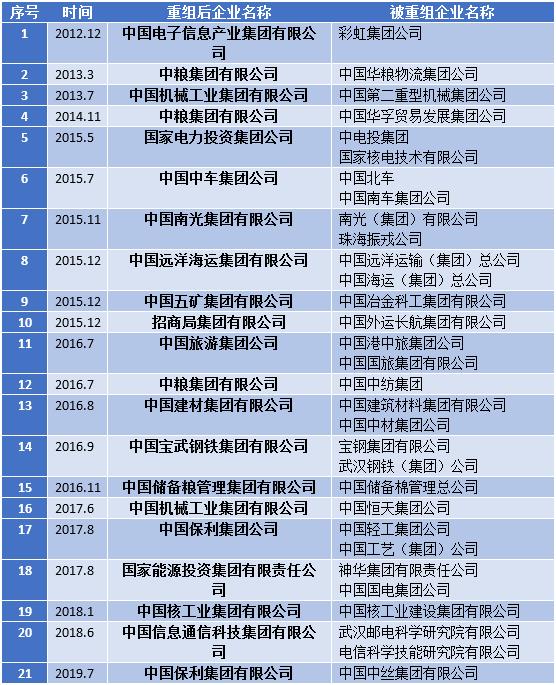 “中国神船”合体在即接下来哪些领域央企将重组？