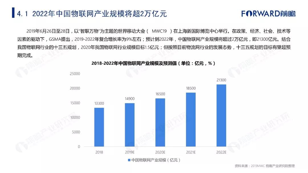 2019年物联网行业十大发展趋势预测