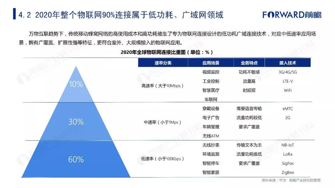 2019年物联网行业十大发展趋势预测