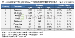 第二季内存产值季减9.1% 第三季报价仍持续看跌