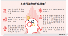 北京晒出科技创新“大数据”