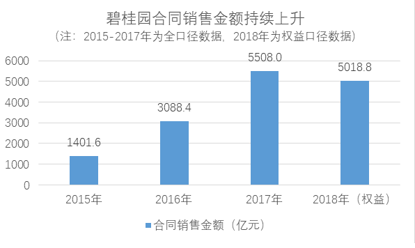 强者恒强！碧桂园2019年中期业绩继续领跑行业