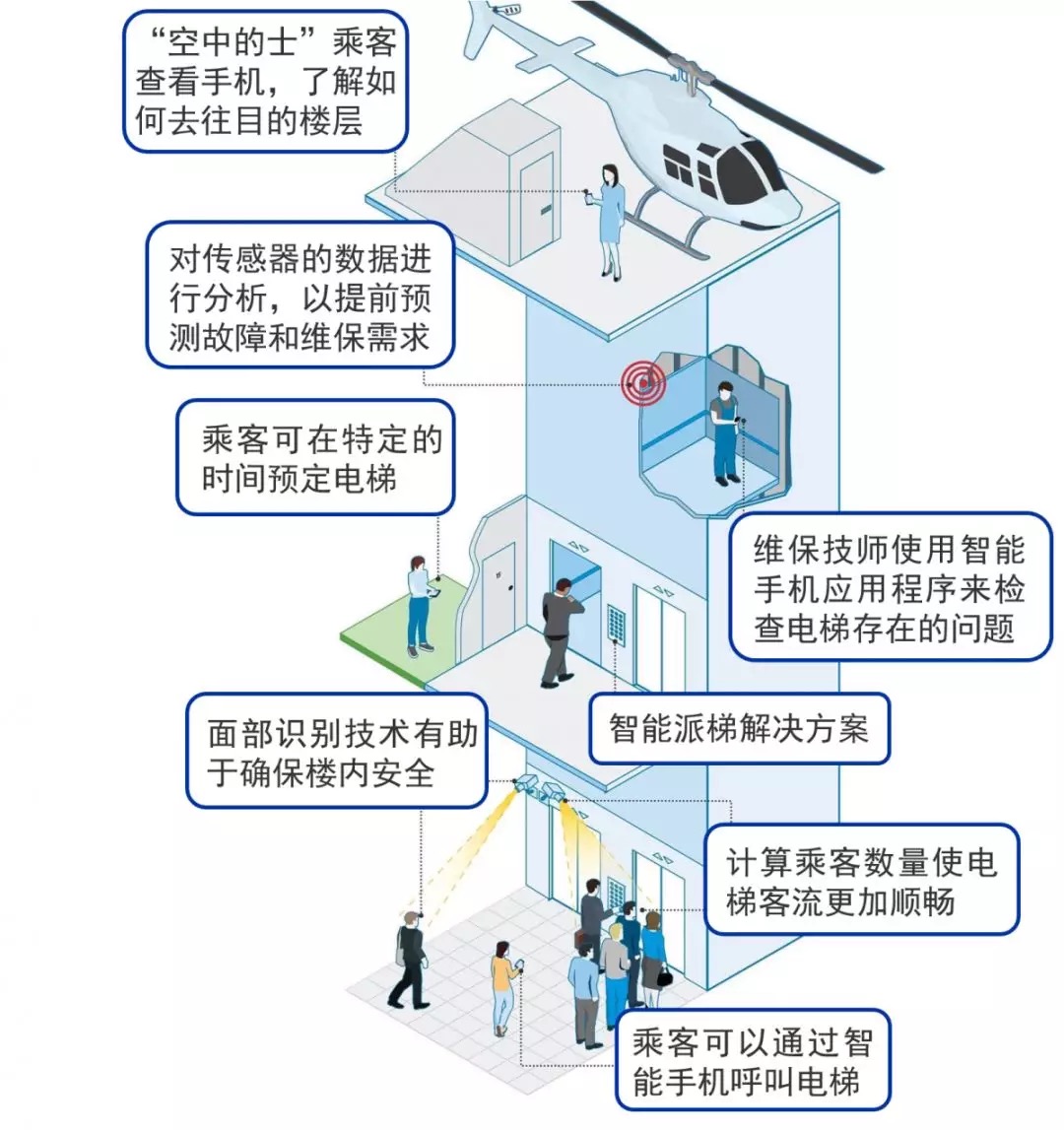 【奥的斯观点】创新推动电梯行业变革