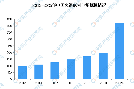 2025年火锅底料市场规模有望超400亿 行业竞争格局