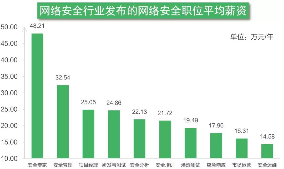 2019年上半年网络安全行业平均年薪逾20万元