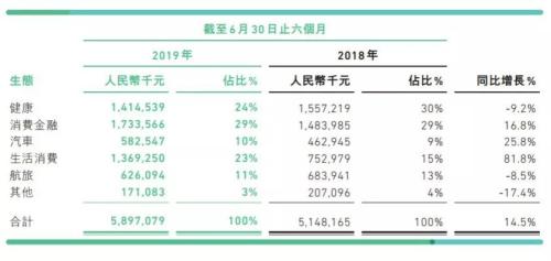 0.9亿！谁把众安拉入盈利榜单？科技如何重塑众安产业链？