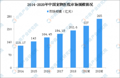 爱犬被拔17颗牙 2019宠物医疗行业发展现状分析（