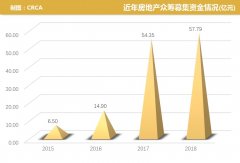 中国房地产众筹白皮书：酒店、长租和医美是发展最快的行业