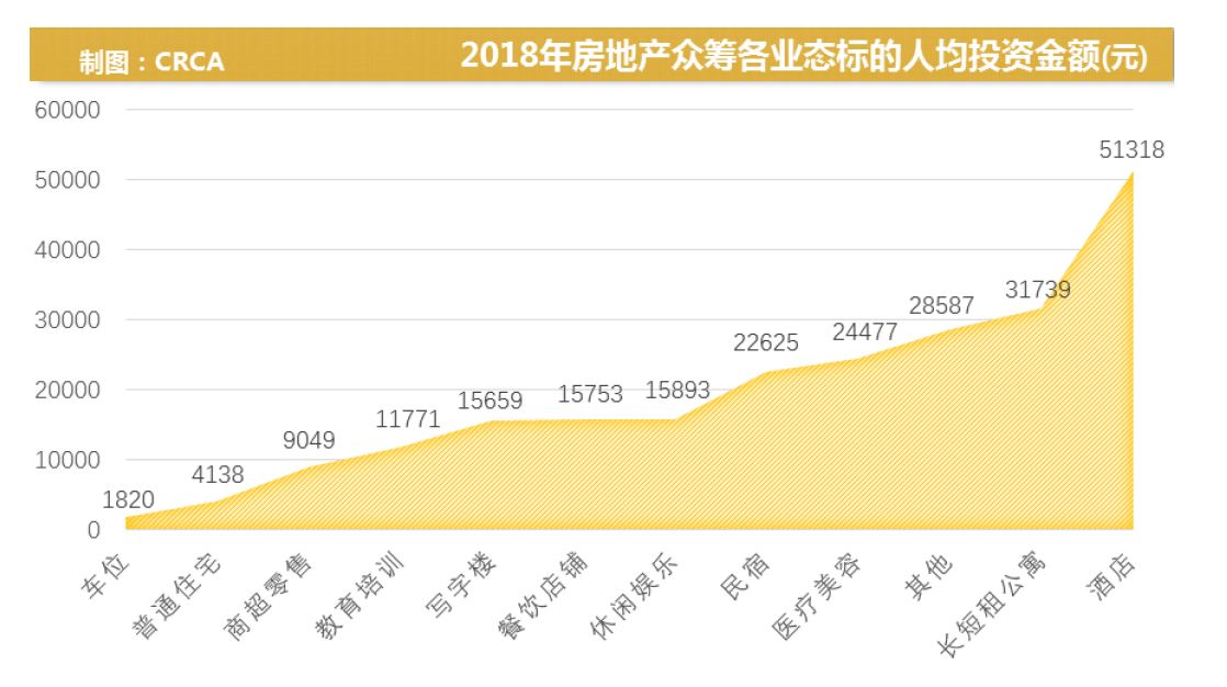 中国房地产众筹白皮书：酒店、长租和医美是发展最快的行业